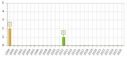 The chart showing 1999 series, 2000 series, 2001 series, 2002 series, 2003 series, 2004 series, 2005 series, 2006 series, 2007 series, 2008 series, 2009 series, 2010 series, 2011 series, 2012 series, 2013 series, 2014 series, 2015 series, 2016 series, 2017 series, 2018 series, 2019 series, 2020 series, 2021 series, 2022 series, 2023 series, 2024 series, 2025 series, 2026 series.