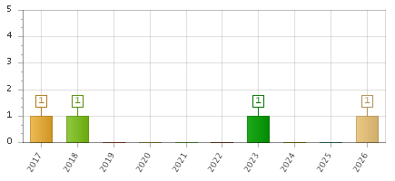 The chart showing 2017 series, 2018 series, 2019 series, 2020 series, 2021 series, 2022 series, 2023 series, 2024 series, 2025 series, 2026 series.
