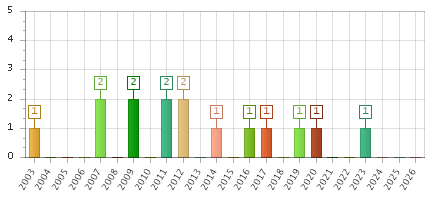 The chart showing 2003 series, 2004 series, 2005 series, 2006 series, 2007 series, 2008 series, 2009 series, 2010 series, 2011 series, 2012 series, 2013 series, 2014 series, 2015 series, 2016 series, 2017 series, 2018 series, 2019 series, 2020 series, 2021 series, 2022 series, 2023 series, 2024 series, 2025 series, 2026 series.
