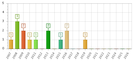 The chart showing 2007 series, 2008 series, 2009 series, 2010 series, 2011 series, 2012 series, 2013 series, 2014 series, 2015 series, 2016 series, 2017 series, 2018 series, 2019 series, 2020 series, 2021 series, 2022 series, 2023 series, 2024 series, 2025 series, 2026 series.