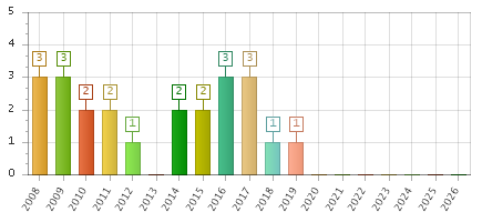 The chart showing 2008 series, 2009 series, 2010 series, 2011 series, 2012 series, 2013 series, 2014 series, 2015 series, 2016 series, 2017 series, 2018 series, 2019 series, 2020 series, 2021 series, 2022 series, 2023 series, 2024 series, 2025 series, 2026 series.