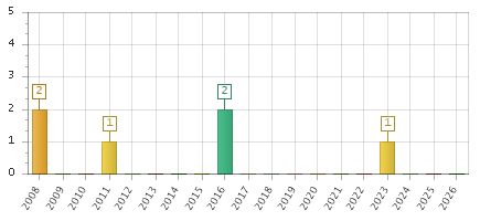 The chart showing 2008 series, 2009 series, 2010 series, 2011 series, 2012 series, 2013 series, 2014 series, 2015 series, 2016 series, 2017 series, 2018 series, 2019 series, 2020 series, 2021 series, 2022 series, 2023 series, 2024 series, 2025 series, 2026 series.