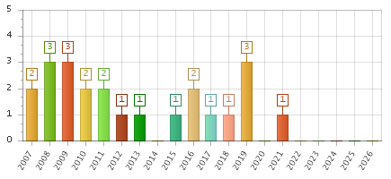 The chart showing 2007 series, 2008 series, 2009 series, 2010 series, 2011 series, 2012 series, 2013 series, 2014 series, 2015 series, 2016 series, 2017 series, 2018 series, 2019 series, 2020 series, 2021 series, 2022 series, 2023 series, 2024 series, 2025 series, 2026 series.