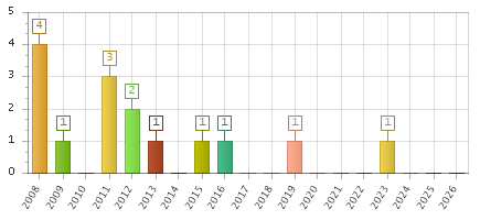 The chart showing 2008 series, 2009 series, 2010 series, 2011 series, 2012 series, 2013 series, 2014 series, 2015 series, 2016 series, 2017 series, 2018 series, 2019 series, 2020 series, 2021 series, 2022 series, 2023 series, 2024 series, 2025 series, 2026 series.