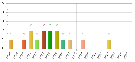 The chart showing 2008 series, 2009 series, 2010 series, 2011 series, 2012 series, 2013 series, 2014 series, 2015 series, 2016 series, 2017 series, 2018 series, 2019 series, 2020 series, 2021 series, 2022 series, 2023 series, 2024 series, 2025 series, 2026 series.
