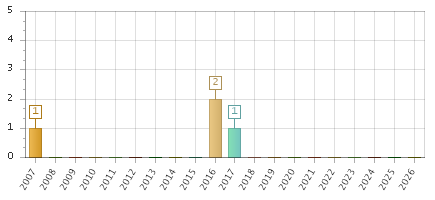 The chart showing 2007 series, 2008 series, 2009 series, 2010 series, 2011 series, 2012 series, 2013 series, 2014 series, 2015 series, 2016 series, 2017 series, 2018 series, 2019 series, 2020 series, 2021 series, 2022 series, 2023 series, 2024 series, 2025 series, 2026 series.