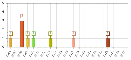 The chart showing 2006 series, 2007 series, 2008 series, 2009 series, 2010 series, 2011 series, 2012 series, 2013 series, 2014 series, 2015 series, 2016 series, 2017 series, 2018 series, 2019 series, 2020 series, 2021 series, 2022 series, 2023 series, 2024 series, 2025 series, 2026 series.