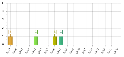 The chart showing 2009 series, 2010 series, 2011 series, 2012 series, 2013 series, 2014 series, 2015 series, 2016 series, 2017 series, 2018 series, 2019 series, 2020 series, 2021 series, 2022 series, 2023 series, 2024 series, 2025 series, 2026 series.