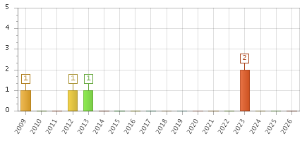 The chart showing 2009 series, 2010 series, 2011 series, 2012 series, 2013 series, 2014 series, 2015 series, 2016 series, 2017 series, 2018 series, 2019 series, 2020 series, 2021 series, 2022 series, 2023 series, 2024 series, 2025 series, 2026 series.