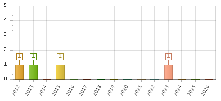 The chart showing 2012 series, 2013 series, 2014 series, 2015 series, 2016 series, 2017 series, 2018 series, 2019 series, 2020 series, 2021 series, 2022 series, 2023 series, 2024 series, 2025 series, 2026 series.