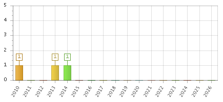 The chart showing 2010 series, 2011 series, 2012 series, 2013 series, 2014 series, 2015 series, 2016 series, 2017 series, 2018 series, 2019 series, 2020 series, 2021 series, 2022 series, 2023 series, 2024 series, 2025 series, 2026 series.