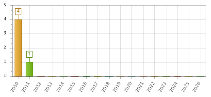 The chart showing 2010 series, 2011 series, 2012 series, 2013 series, 2014 series, 2015 series, 2016 series, 2017 series, 2018 series, 2019 series, 2020 series, 2021 series, 2022 series, 2023 series, 2024 series, 2025 series, 2026 series.