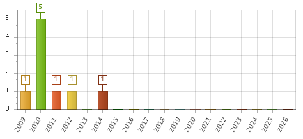 The chart showing 2009 series, 2010 series, 2011 series, 2012 series, 2013 series, 2014 series, 2015 series, 2016 series, 2017 series, 2018 series, 2019 series, 2020 series, 2021 series, 2022 series, 2023 series, 2024 series, 2025 series, 2026 series.