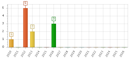 The chart showing 2010 series, 2011 series, 2012 series, 2013 series, 2014 series, 2015 series, 2016 series, 2017 series, 2018 series, 2019 series, 2020 series, 2021 series, 2022 series, 2023 series, 2024 series, 2025 series, 2026 series.