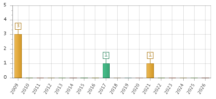 The chart showing 2009 series, 2010 series, 2011 series, 2012 series, 2013 series, 2014 series, 2015 series, 2016 series, 2017 series, 2018 series, 2019 series, 2020 series, 2021 series, 2022 series, 2023 series, 2024 series, 2025 series, 2026 series.
