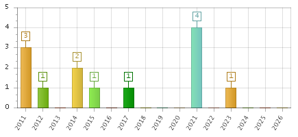 The chart showing 2011 series, 2012 series, 2013 series, 2014 series, 2015 series, 2016 series, 2017 series, 2018 series, 2019 series, 2020 series, 2021 series, 2022 series, 2023 series, 2024 series, 2025 series, 2026 series.