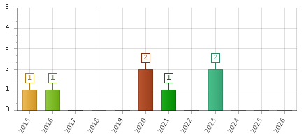The chart showing 2015 series, 2016 series, 2017 series, 2018 series, 2019 series, 2020 series, 2021 series, 2022 series, 2023 series, 2024 series, 2025 series, 2026 series.