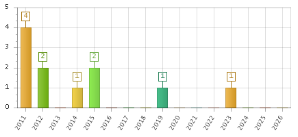 The chart showing 2011 series, 2012 series, 2013 series, 2014 series, 2015 series, 2016 series, 2017 series, 2018 series, 2019 series, 2020 series, 2021 series, 2022 series, 2023 series, 2024 series, 2025 series, 2026 series.