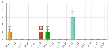 The chart showing 2011 series, 2012 series, 2013 series, 2014 series, 2015 series, 2016 series, 2017 series, 2018 series, 2019 series, 2020 series, 2021 series, 2022 series, 2023 series, 2024 series, 2025 series, 2026 series.