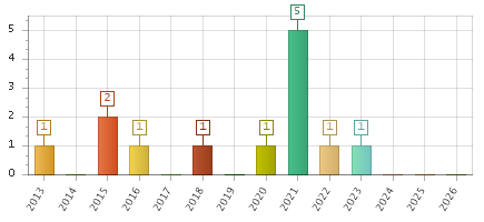 The chart showing 2013 series, 2014 series, 2015 series, 2016 series, 2017 series, 2018 series, 2019 series, 2020 series, 2021 series, 2022 series, 2023 series, 2024 series, 2025 series, 2026 series.