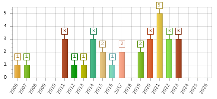The chart showing 2006 series, 2007 series, 2008 series, 2009 series, 2010 series, 2011 series, 2012 series, 2013 series, 2014 series, 2015 series, 2016 series, 2017 series, 2018 series, 2019 series, 2020 series, 2021 series, 2022 series, 2023 series, 2024 series, 2025 series, 2026 series.