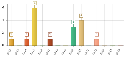 The chart showing 2012 series, 2013 series, 2014 series, 2015 series, 2016 series, 2017 series, 2018 series, 2019 series, 2020 series, 2021 series, 2022 series, 2023 series, 2024 series, 2025 series, 2026 series.