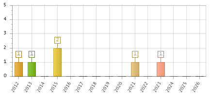 The chart showing 2012 series, 2013 series, 2014 series, 2015 series, 2016 series, 2017 series, 2018 series, 2019 series, 2020 series, 2021 series, 2022 series, 2023 series, 2024 series, 2025 series, 2026 series.