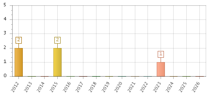 The chart showing 2012 series, 2013 series, 2014 series, 2015 series, 2016 series, 2017 series, 2018 series, 2019 series, 2020 series, 2021 series, 2022 series, 2023 series, 2024 series, 2025 series, 2026 series.