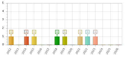 The chart showing 2012 series, 2013 series, 2014 series, 2015 series, 2016 series, 2017 series, 2018 series, 2019 series, 2020 series, 2021 series, 2022 series, 2023 series, 2024 series, 2025 series, 2026 series.