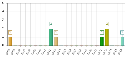 The chart showing 2004 series, 2005 series, 2006 series, 2007 series, 2008 series, 2009 series, 2010 series, 2011 series, 2012 series, 2013 series, 2014 series, 2015 series, 2016 series, 2017 series, 2018 series, 2019 series, 2020 series, 2021 series, 2022 series, 2023 series, 2024 series, 2025 series, 2026 series.