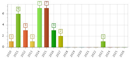 The chart showing 2010 series, 2011 series, 2012 series, 2013 series, 2014 series, 2015 series, 2016 series, 2017 series, 2018 series, 2019 series, 2020 series, 2021 series, 2022 series, 2023 series, 2024 series, 2025 series, 2026 series.