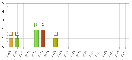 The chart showing 2008 series, 2009 series, 2010 series, 2011 series, 2012 series, 2013 series, 2014 series, 2015 series, 2016 series, 2017 series, 2018 series, 2019 series, 2020 series, 2021 series, 2022 series, 2023 series, 2024 series, 2025 series, 2026 series.