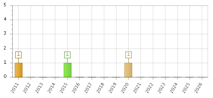 The chart showing 2011 series, 2012 series, 2013 series, 2014 series, 2015 series, 2016 series, 2017 series, 2018 series, 2019 series, 2020 series, 2021 series, 2022 series, 2023 series, 2024 series, 2025 series, 2026 series.