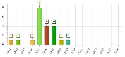 The chart showing 2011 series, 2012 series, 2013 series, 2014 series, 2015 series, 2016 series, 2017 series, 2018 series, 2019 series, 2020 series, 2021 series, 2022 series, 2023 series, 2024 series, 2025 series, 2026 series.