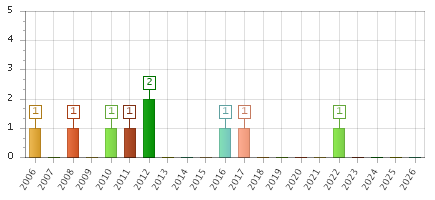 The chart showing 2006 series, 2007 series, 2008 series, 2009 series, 2010 series, 2011 series, 2012 series, 2013 series, 2014 series, 2015 series, 2016 series, 2017 series, 2018 series, 2019 series, 2020 series, 2021 series, 2022 series, 2023 series, 2024 series, 2025 series, 2026 series.