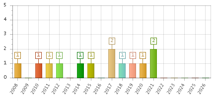The chart showing 2008 series, 2009 series, 2010 series, 2011 series, 2012 series, 2013 series, 2014 series, 2015 series, 2016 series, 2017 series, 2018 series, 2019 series, 2020 series, 2021 series, 2022 series, 2023 series, 2024 series, 2025 series, 2026 series.