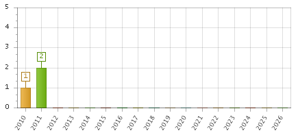 The chart showing 2010 series, 2011 series, 2012 series, 2013 series, 2014 series, 2015 series, 2016 series, 2017 series, 2018 series, 2019 series, 2020 series, 2021 series, 2022 series, 2023 series, 2024 series, 2025 series, 2026 series.