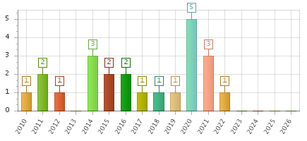 The chart showing 2010 series, 2011 series, 2012 series, 2013 series, 2014 series, 2015 series, 2016 series, 2017 series, 2018 series, 2019 series, 2020 series, 2021 series, 2022 series, 2023 series, 2024 series, 2025 series, 2026 series.