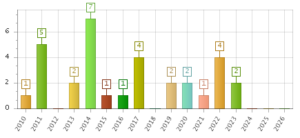 The chart showing 2010 series, 2011 series, 2012 series, 2013 series, 2014 series, 2015 series, 2016 series, 2017 series, 2018 series, 2019 series, 2020 series, 2021 series, 2022 series, 2023 series, 2024 series, 2025 series, 2026 series.