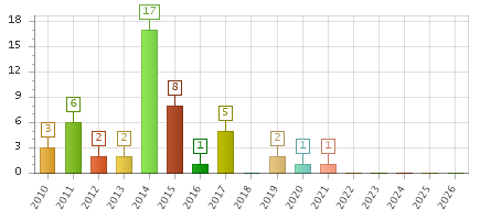 The chart showing 2010 series, 2011 series, 2012 series, 2013 series, 2014 series, 2015 series, 2016 series, 2017 series, 2018 series, 2019 series, 2020 series, 2021 series, 2022 series, 2023 series, 2024 series, 2025 series, 2026 series.