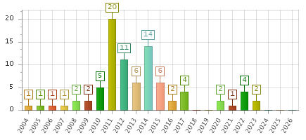 The chart showing 2004 series, 2005 series, 2006 series, 2007 series, 2008 series, 2009 series, 2010 series, 2011 series, 2012 series, 2013 series, 2014 series, 2015 series, 2016 series, 2017 series, 2018 series, 2019 series, 2020 series, 2021 series, 2022 series, 2023 series, 2024 series, 2025 series, 2026 series.