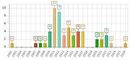 The chart showing 2002 series, 2003 series, 2004 series, 2005 series, 2006 series, 2007 series, 2008 series, 2009 series, 2010 series, 2011 series, 2012 series, 2013 series, 2014 series, 2015 series, 2016 series, 2017 series, 2018 series, 2019 series, 2020 series, 2021 series, 2022 series, 2023 series, 2024 series, 2025 series, 2026 series.