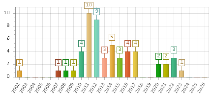 The chart showing 2002 series, 2003 series, 2004 series, 2005 series, 2006 series, 2007 series, 2008 series, 2009 series, 2010 series, 2011 series, 2012 series, 2013 series, 2014 series, 2015 series, 2016 series, 2017 series, 2018 series, 2019 series, 2020 series, 2021 series, 2022 series, 2023 series, 2024 series, 2025 series, 2026 series.