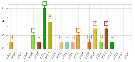 The chart showing 2005 series, 2006 series, 2007 series, 2008 series, 2009 series, 2010 series, 2011 series, 2012 series, 2013 series, 2014 series, 2015 series, 2016 series, 2017 series, 2018 series, 2019 series, 2020 series, 2021 series, 2022 series, 2023 series, 2024 series, 2025 series, 2026 series.