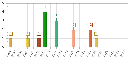 The chart showing 2006 series, 2007 series, 2008 series, 2009 series, 2010 series, 2011 series, 2012 series, 2013 series, 2014 series, 2015 series, 2016 series, 2017 series, 2018 series, 2019 series, 2020 series, 2021 series, 2022 series, 2023 series, 2024 series, 2025 series, 2026 series.