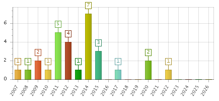 The chart showing 2007 series, 2008 series, 2009 series, 2010 series, 2011 series, 2012 series, 2013 series, 2014 series, 2015 series, 2016 series, 2017 series, 2018 series, 2019 series, 2020 series, 2021 series, 2022 series, 2023 series, 2024 series, 2025 series, 2026 series.