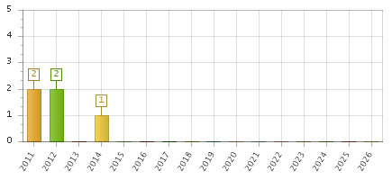 The chart showing 2011 series, 2012 series, 2013 series, 2014 series, 2015 series, 2016 series, 2017 series, 2018 series, 2019 series, 2020 series, 2021 series, 2022 series, 2023 series, 2024 series, 2025 series, 2026 series.