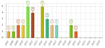 The chart showing 2007 series, 2008 series, 2009 series, 2010 series, 2011 series, 2012 series, 2013 series, 2014 series, 2015 series, 2016 series, 2017 series, 2018 series, 2019 series, 2020 series, 2021 series, 2022 series, 2023 series, 2024 series, 2025 series, 2026 series.