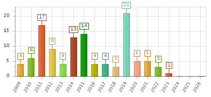 The chart showing 2009 series, 2010 series, 2011 series, 2012 series, 2013 series, 2014 series, 2015 series, 2016 series, 2017 series, 2018 series, 2019 series, 2020 series, 2021 series, 2022 series, 2023 series, 2024 series, 2025 series, 2026 series.