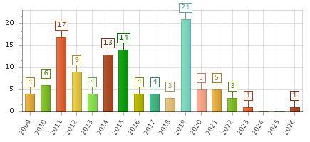 The chart showing 2009 series, 2010 series, 2011 series, 2012 series, 2013 series, 2014 series, 2015 series, 2016 series, 2017 series, 2018 series, 2019 series, 2020 series, 2021 series, 2022 series, 2023 series, 2024 series, 2025 series, 2026 series.